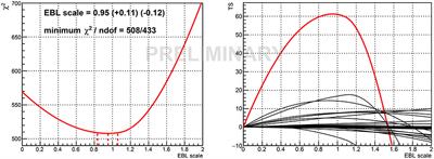 Probing the Diffuse Optical-IR Background with TeV Blazars Detected with the MAGIC Telescopes